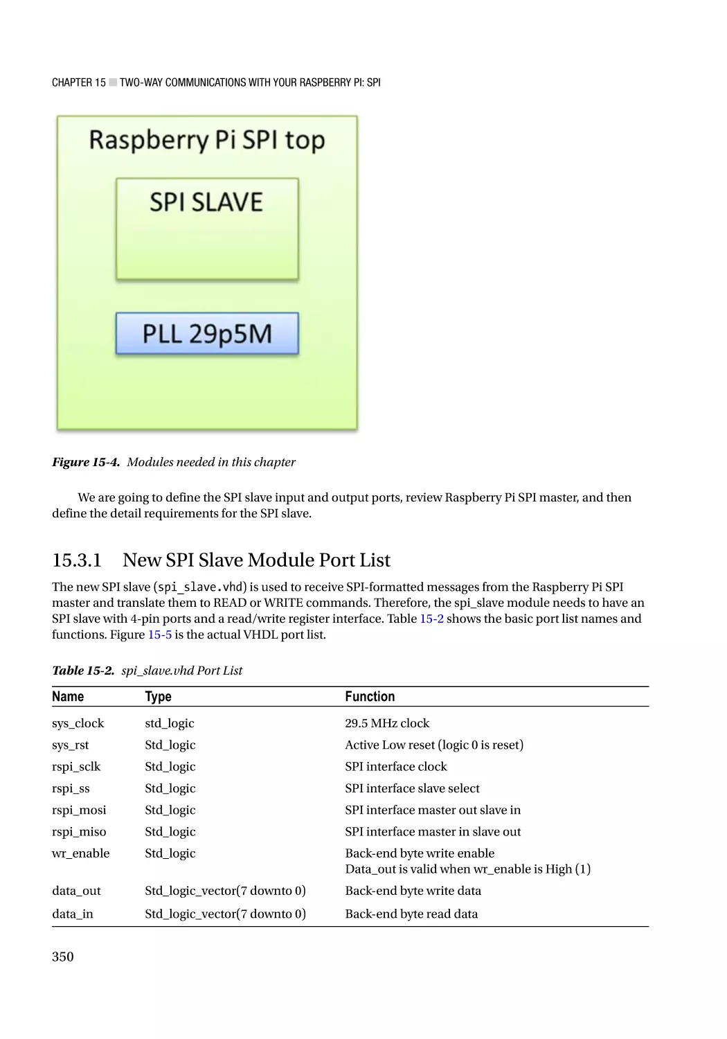 15.3.1 New SPI Slave Module Port List