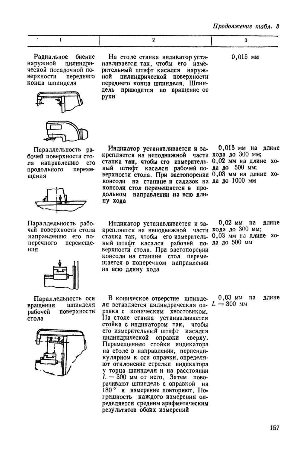 Акт проверки станка на технологическую точность образец