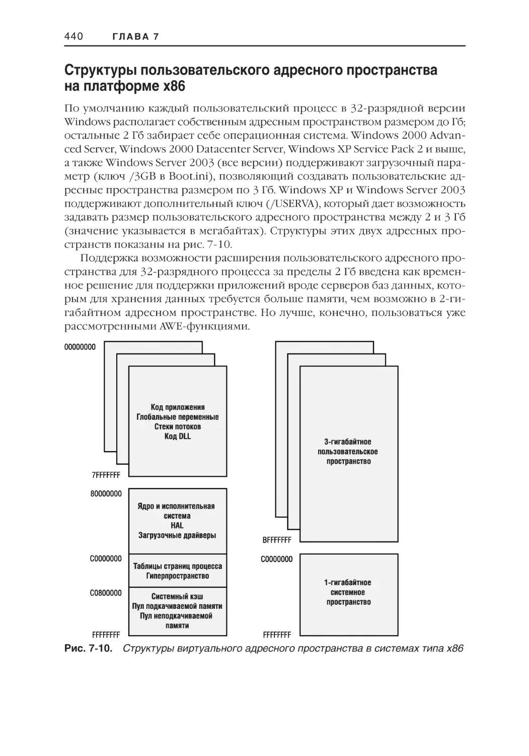 Структуры пользовательского адресного пространства на платформе x86