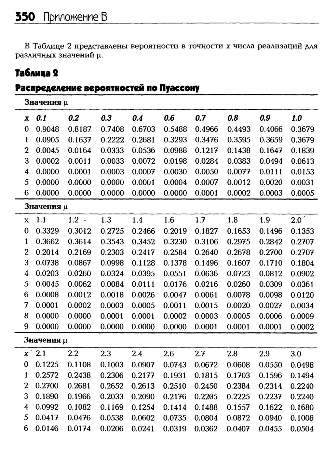 Таблица 2. Распределение вероятностей по Пуассону