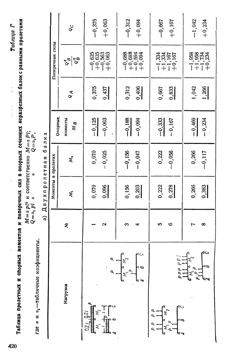 Г.  Таблица пролетных и опорных моментов и поперечных сил в опор¬ных сечениях неразрезных балок с равными пролетами
