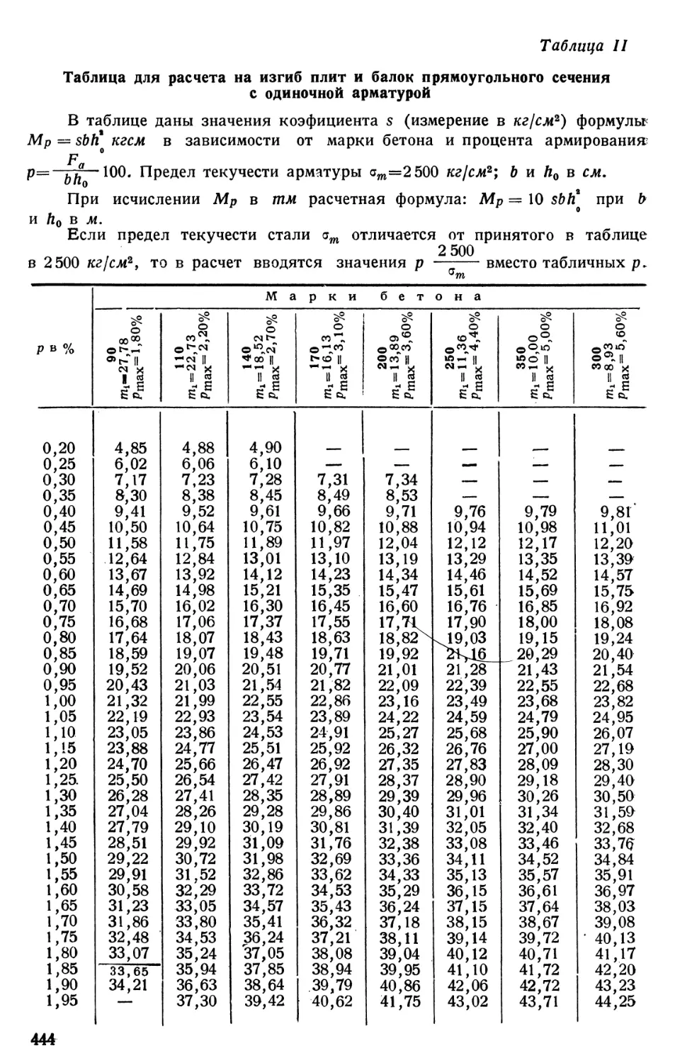 II. Таблица для расчета на изгиб плит и балок прямоугольного сечения с одиночной арматурой