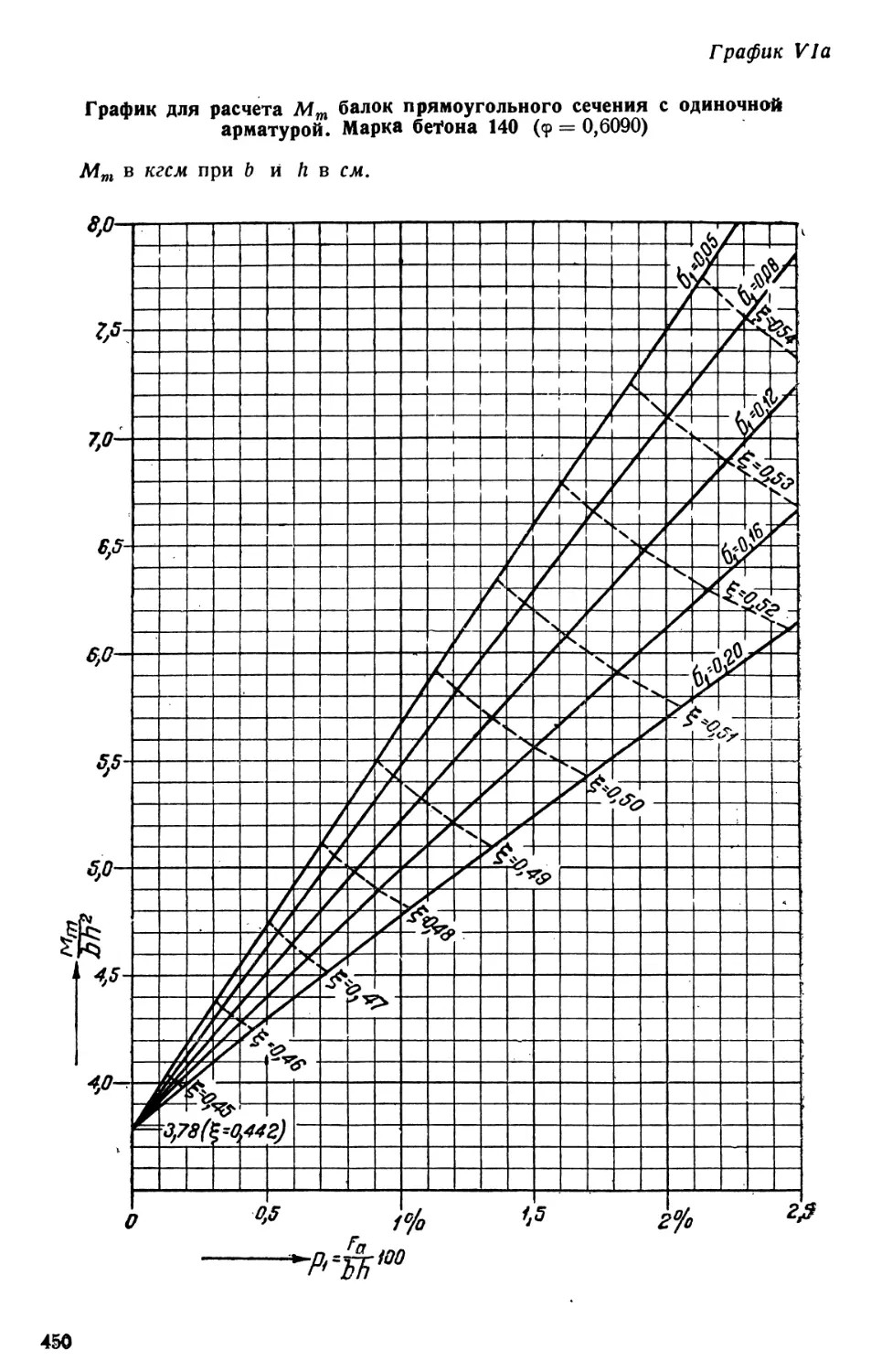 VI. а, б, в, г, д. Графики расчета Мт для балок прямоугольного сечения с одиночной арматурой