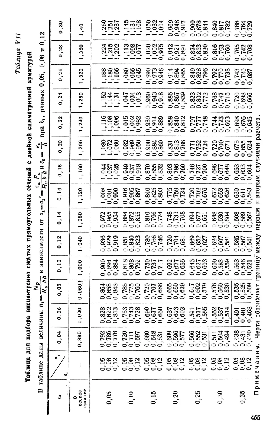 VII. Таблица для подбора внецентренно сжатых прямоугольных се¬чений с двойной симметричной арматурой