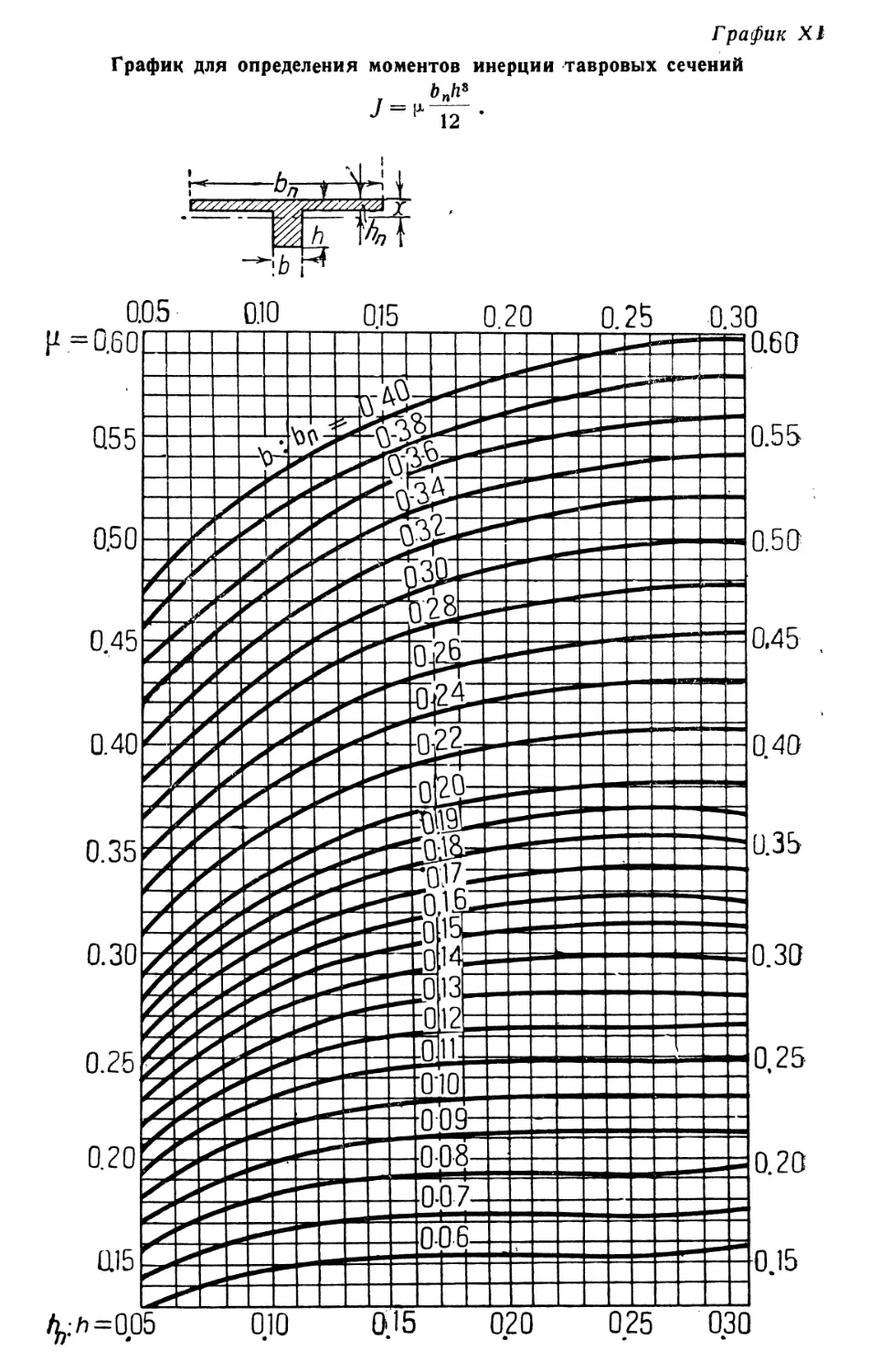 X.  а, б. Графики для расчета внецентреьно сжатых прямоугольных сечений с двойной симметричной арматурой