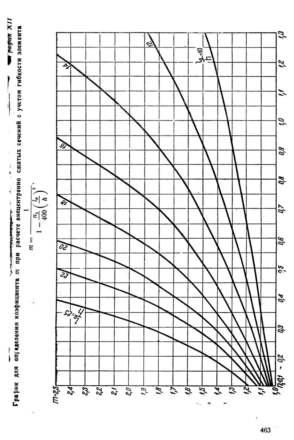 XII. График для определения коэффициента m при расчете внецентренно сжатых сечений с учетом гибкости элемента