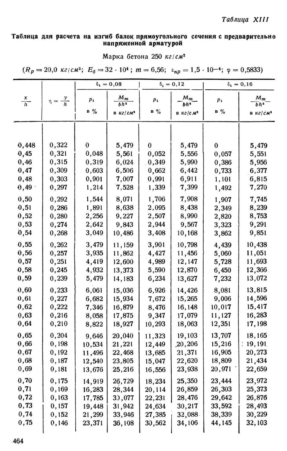 X.IIа. Таблица для расчета на изгиб балок прямоугольного сечения с предварительно напряженной арматурой. Марка бетона 250 кг/см2