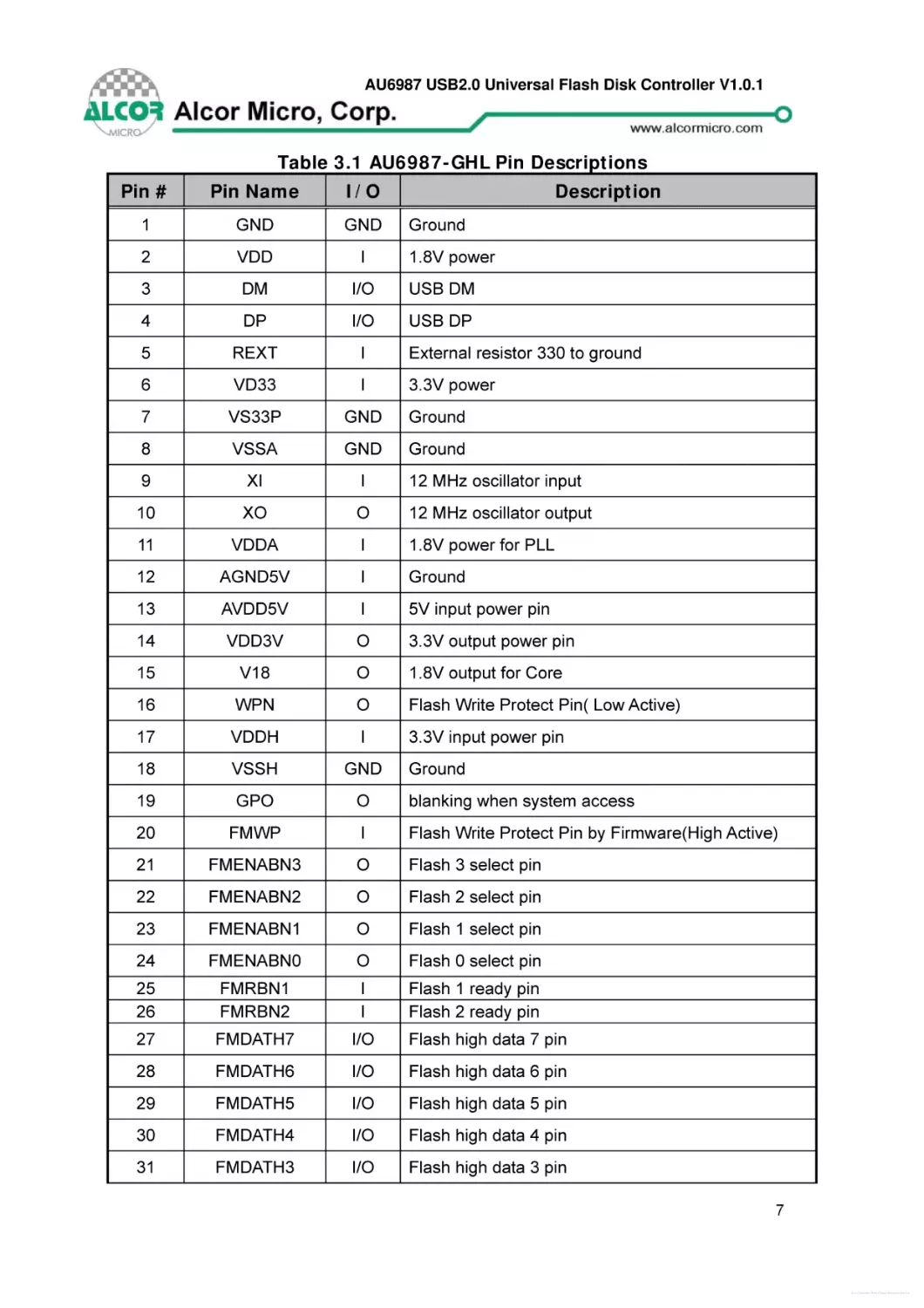 Table 3.1 AU6987-GHL Pin Descriptions