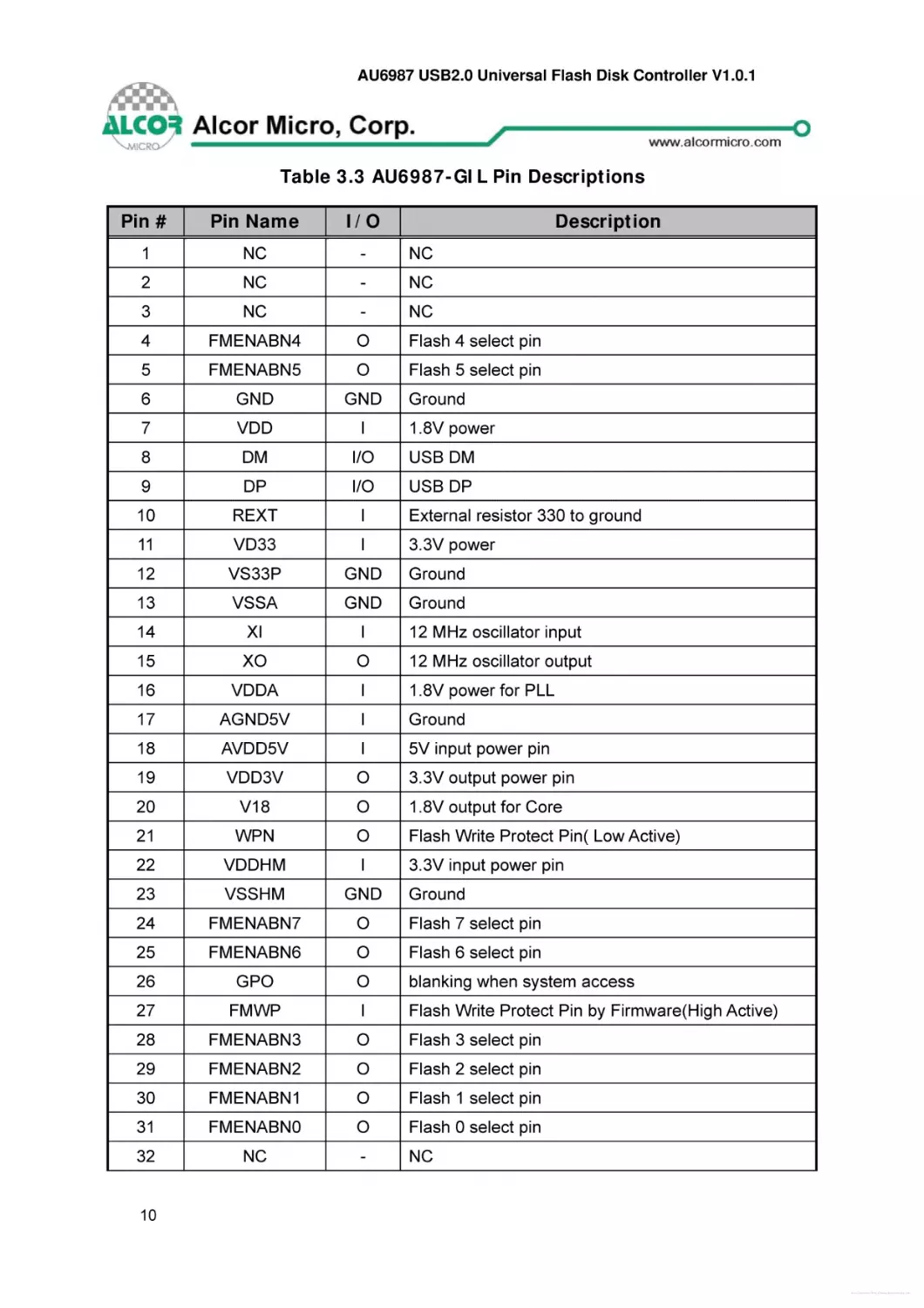 Table 3.3 AU6987-GIL Pin Descriptions