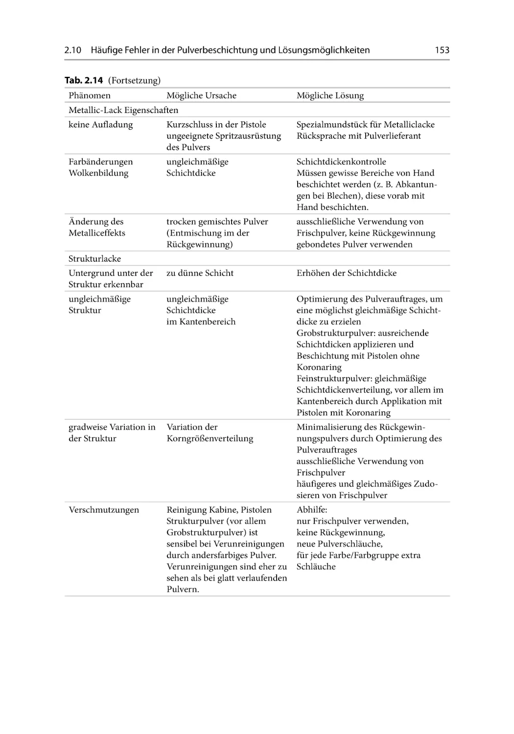 2.10  Häufige Fehler in der Pulverbeschichtung und Lösungsmöglichkeiten