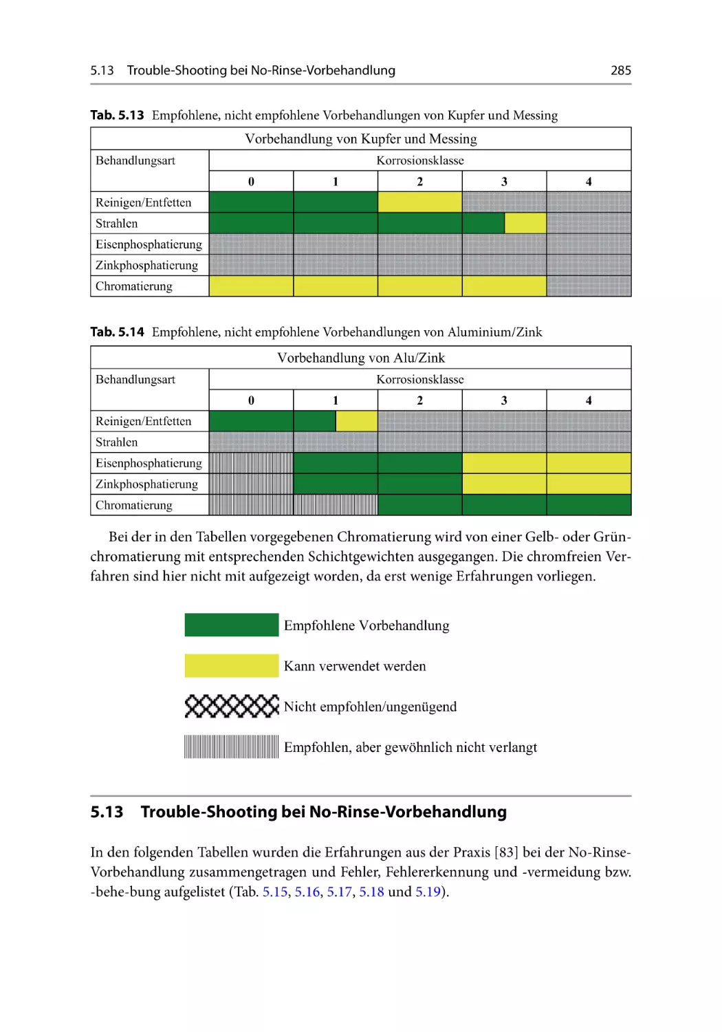 5.13 Trouble-Shooting bei No-Rinse-Vorbehandlung