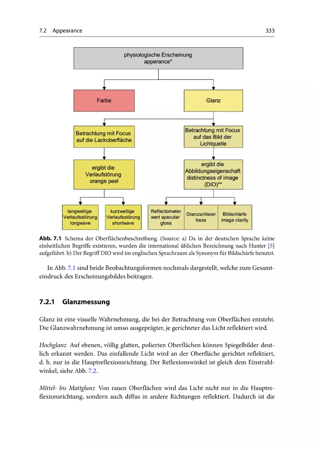 7.2.1 Glanzmessung