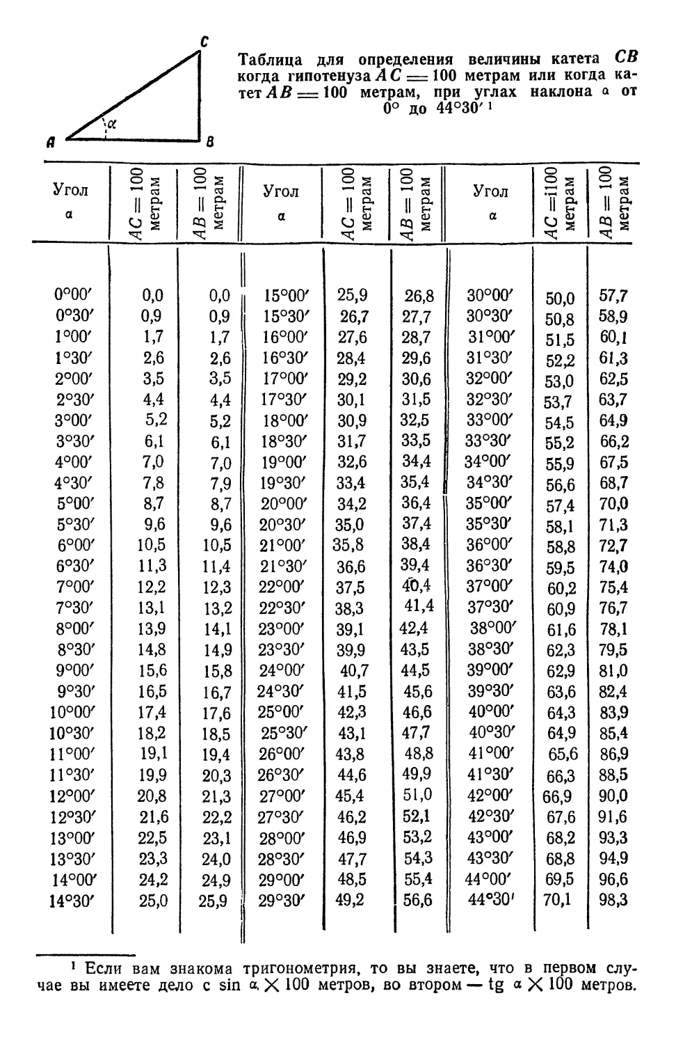 Таблица для определения величины катета