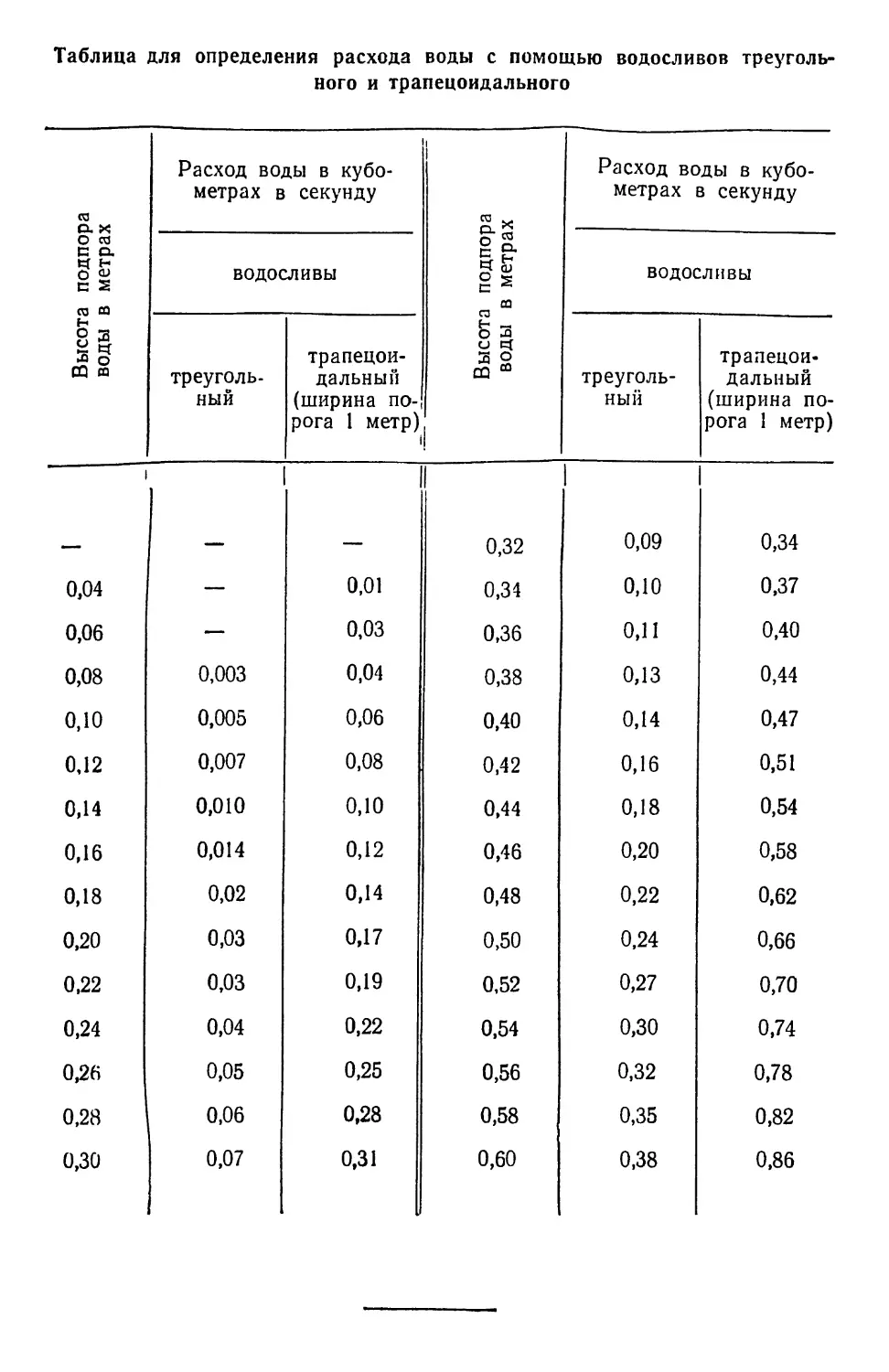 Таблица для определения расхода воды