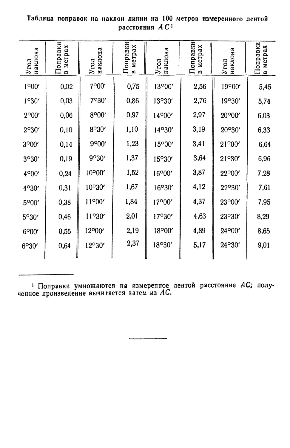 Таблица поправок на наклон линии