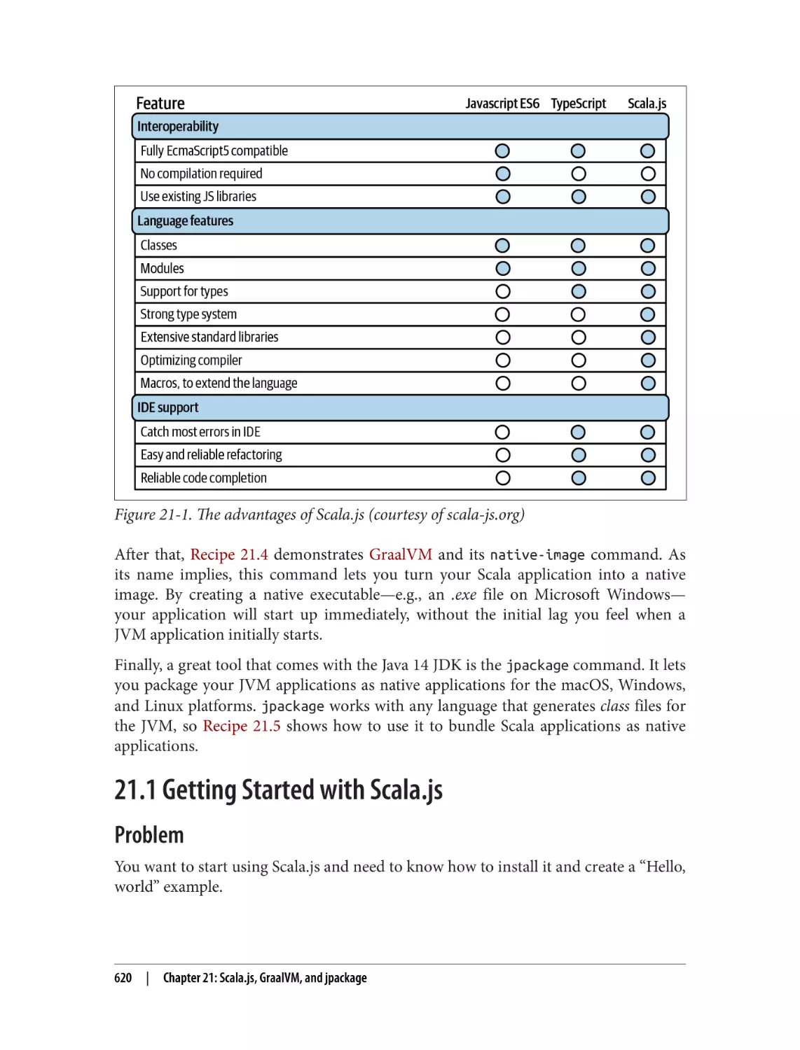 21.1 Getting Started with Scala.js
Problem