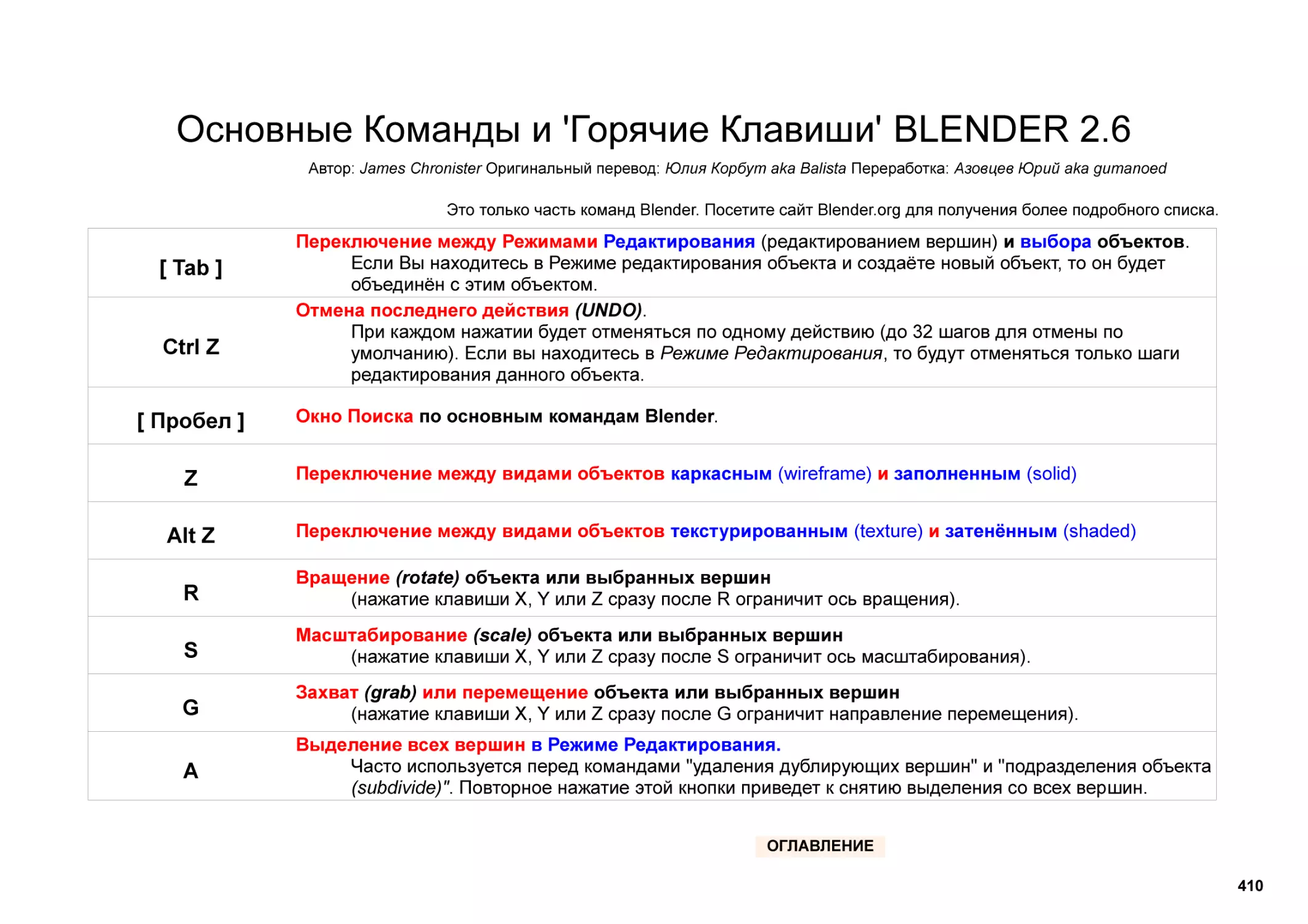 Основные Команды и 'Горячие Клавиши' BLENDER 2.6
Переключение между Режимами
Отмена последнего действия
Окно Поиска
Переключение между видами объектов
Переключение между видами объектов
Вращение
Масштабирование
Захват
Выделение всех вершин