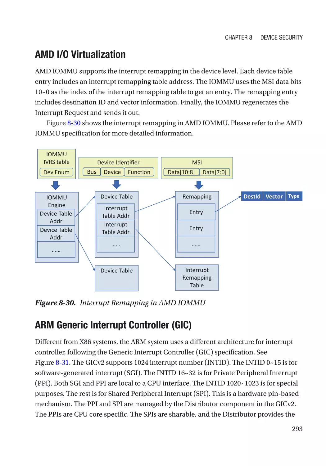 AMD I/O Virtualization
ARM Generic Interrupt Controller (GIC)