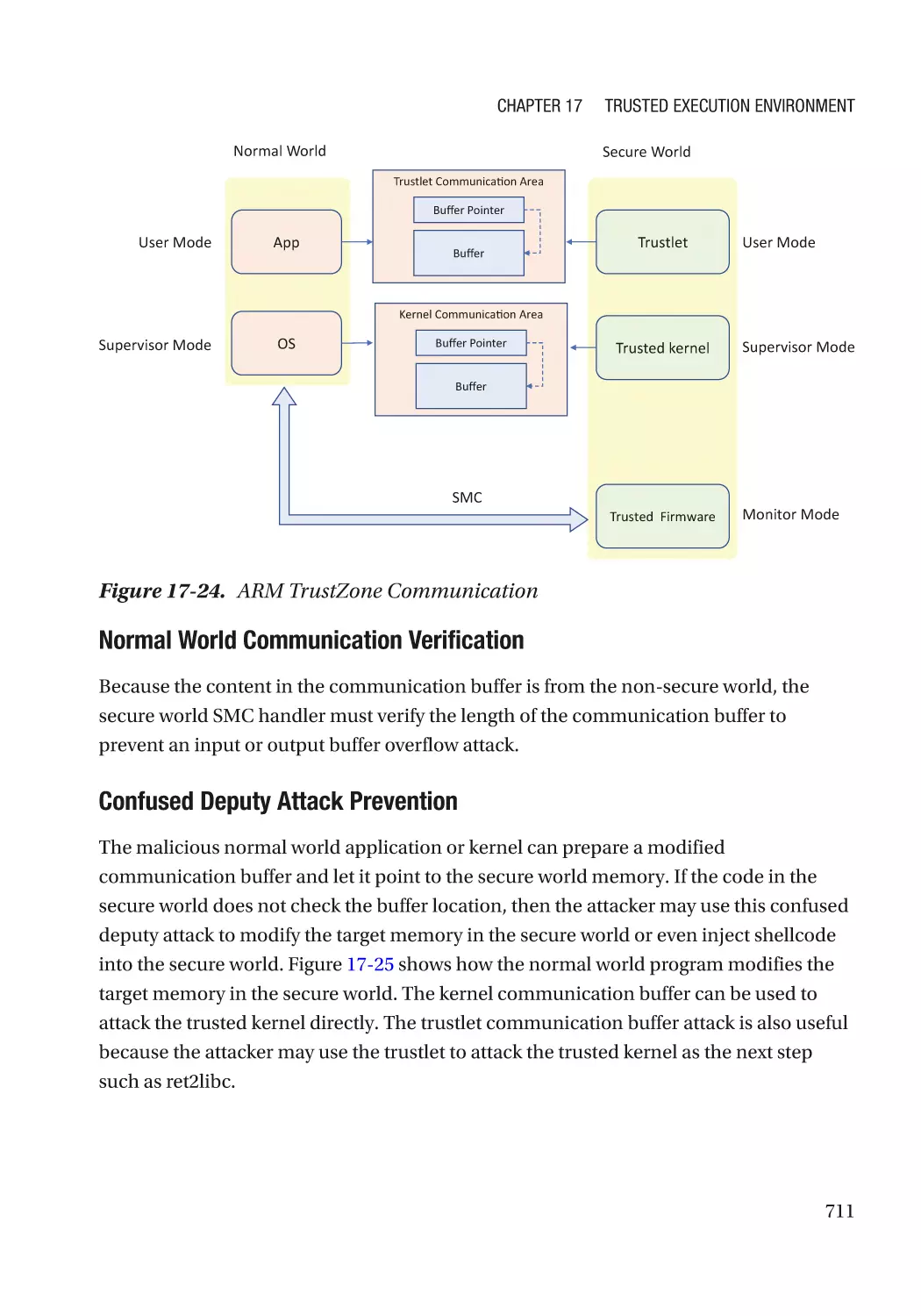 Normal World Communication Verification
Confused Deputy Attack Prevention