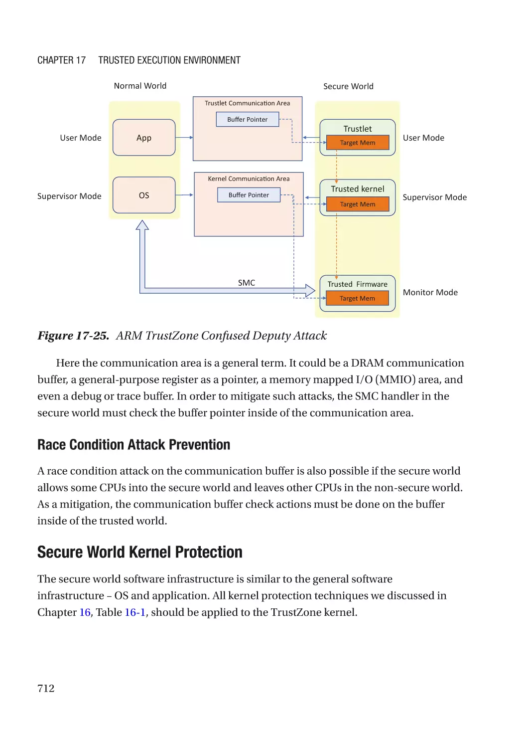Race Condition Attack Prevention
Secure World Kernel Protection