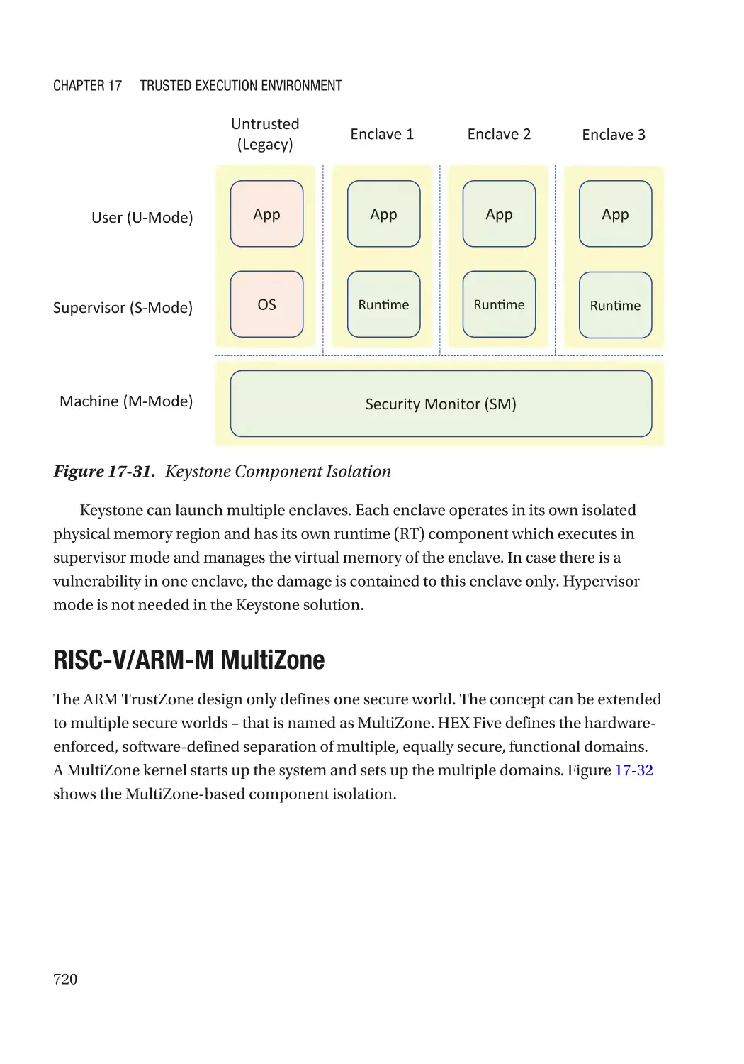 RISC-V/ARM-M MultiZone