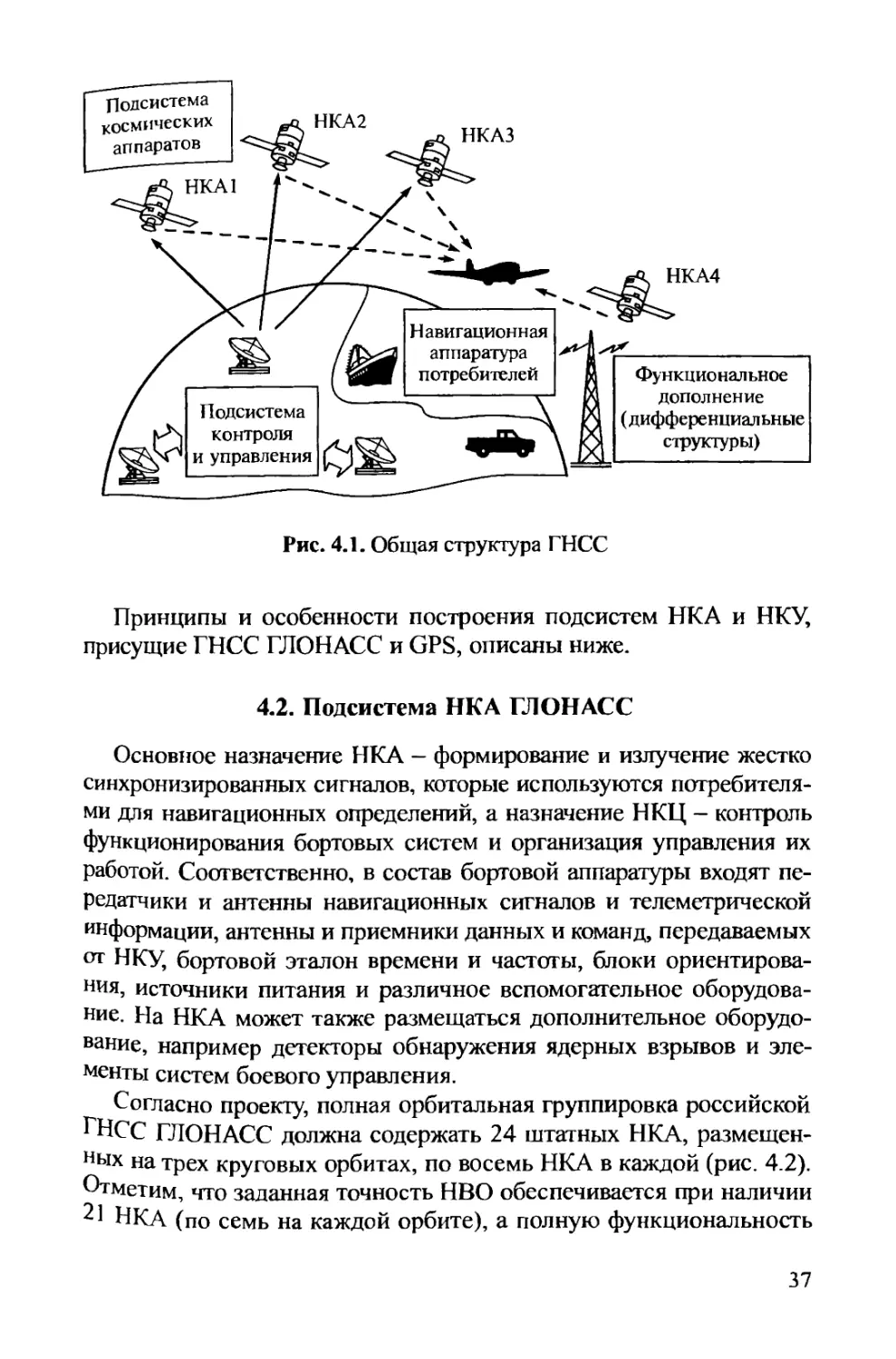 4.2. Подсистема НКА ГЛОНАСС