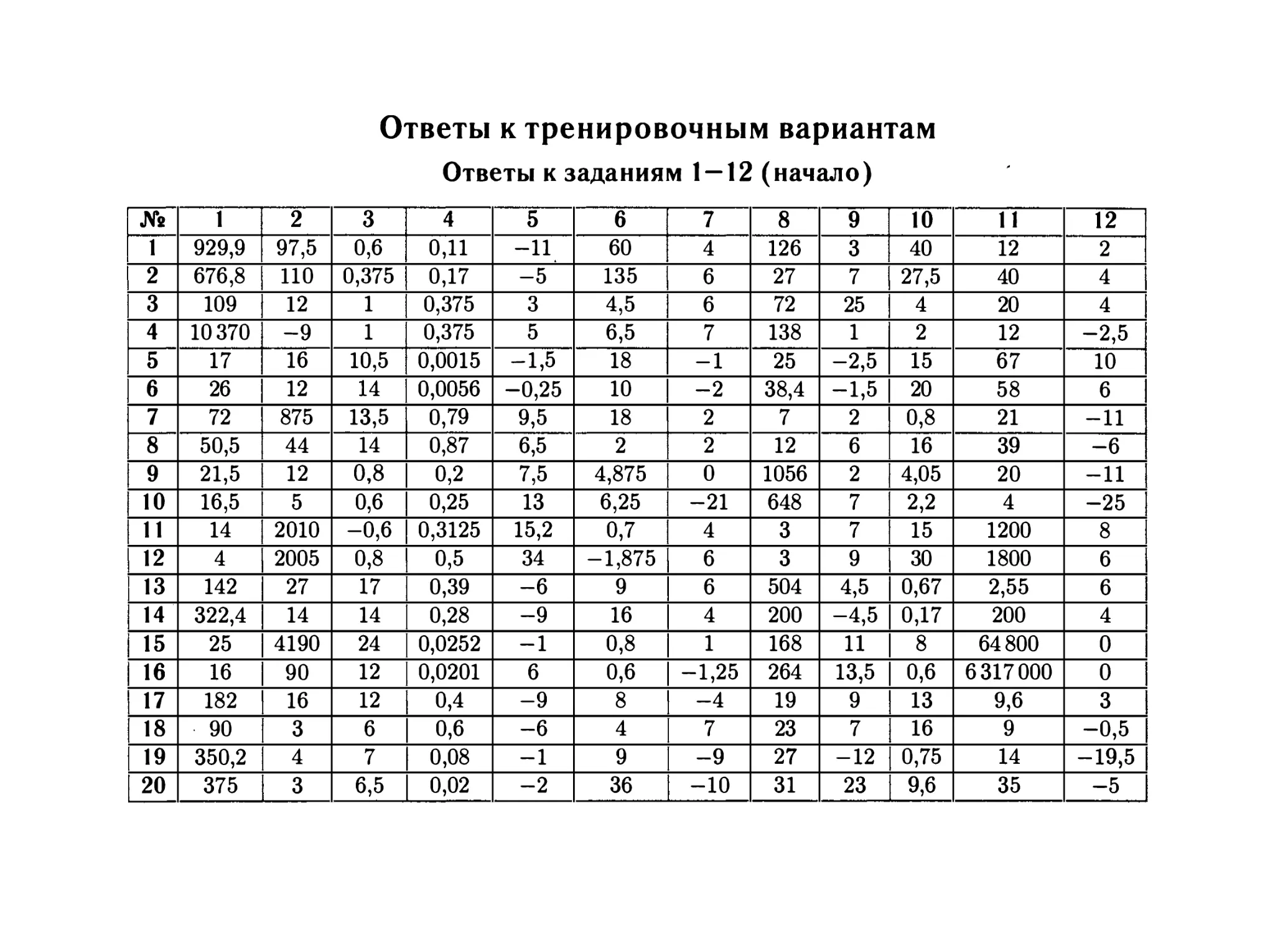 Ответы к тренировочным вариантам