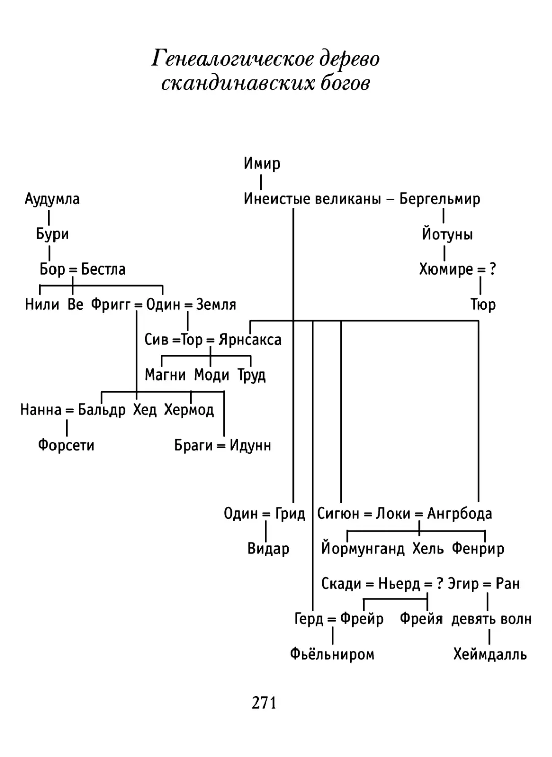 Генеалогическое дерево скандинавских богов