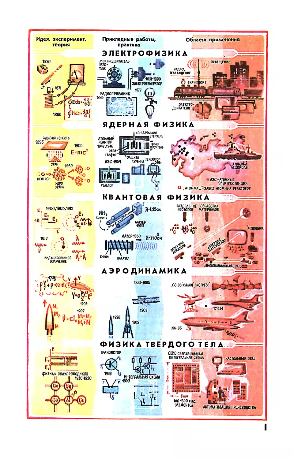 Рис. Э. Смолина — Физика: от идеи, теории, эксперимента к широкому использованию в технике и производстве
[Вкладки]