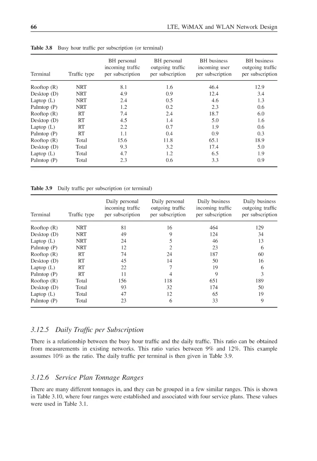3.12.5 Daily Traffic per Subscription
3.12.6 Service Plan Tonnage Ranges