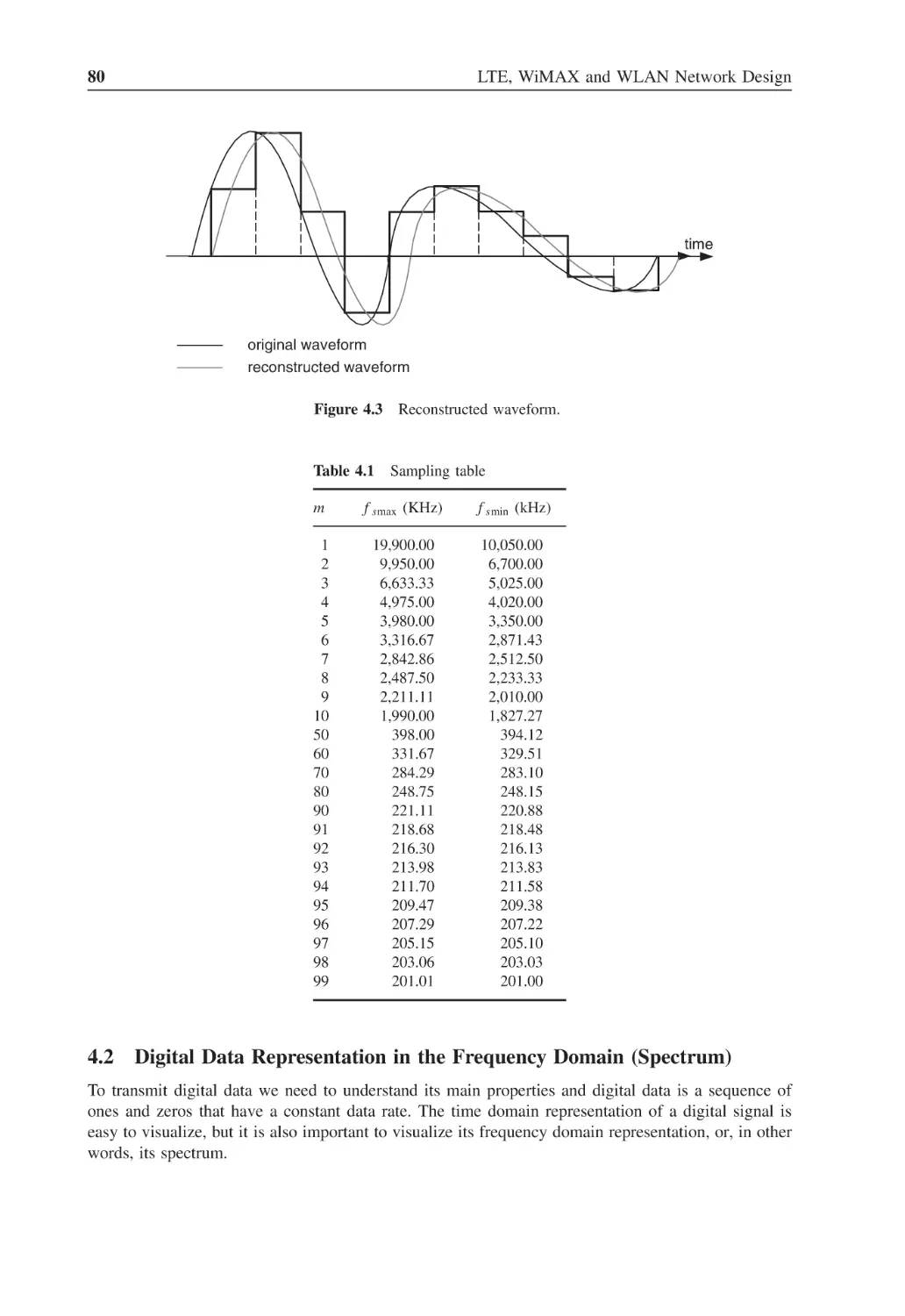 4.2 Digital Data Representation in the Frequency Domain (Spectrum)