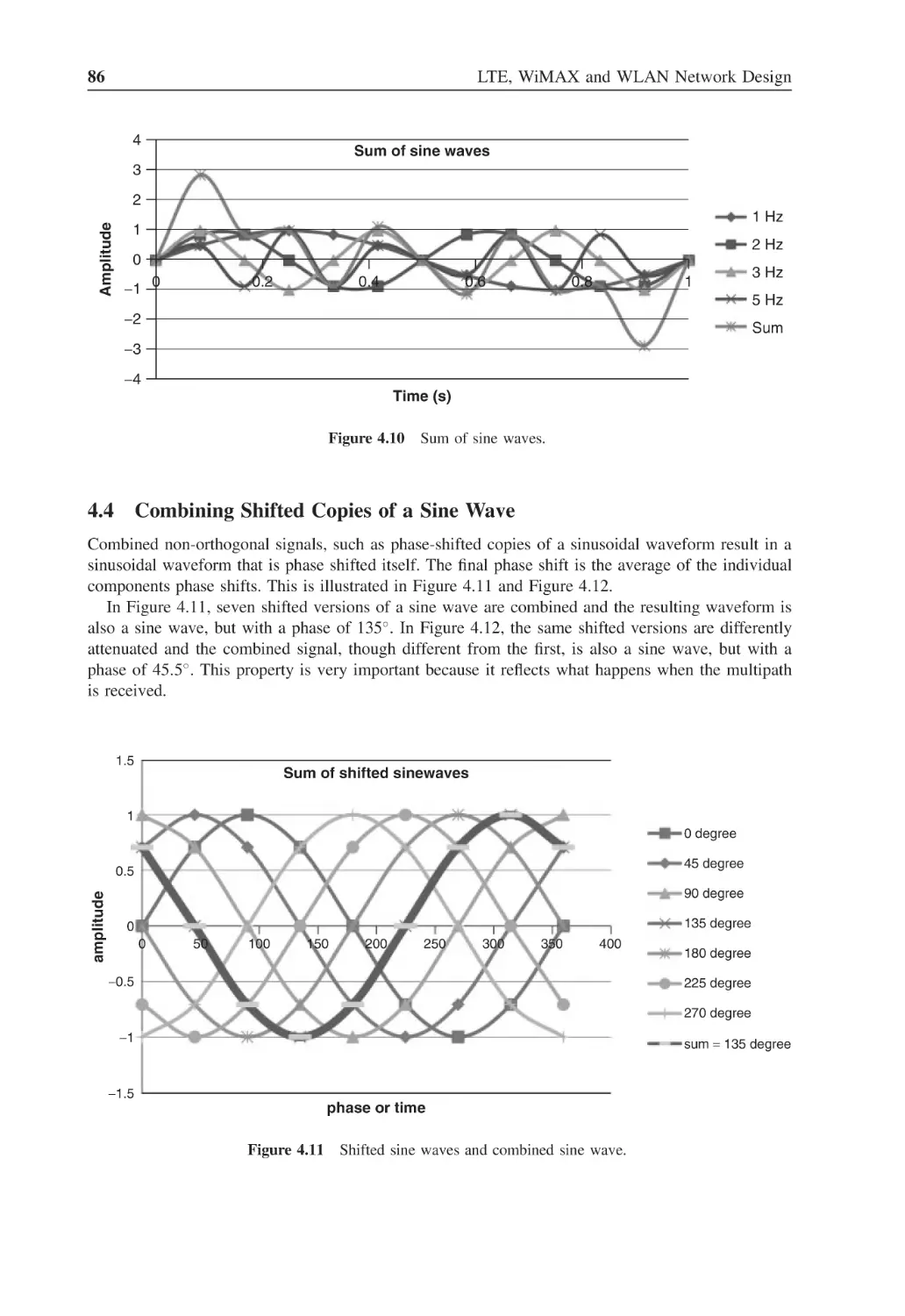 4.4 Combining Shifted Copies of a Sine Wave