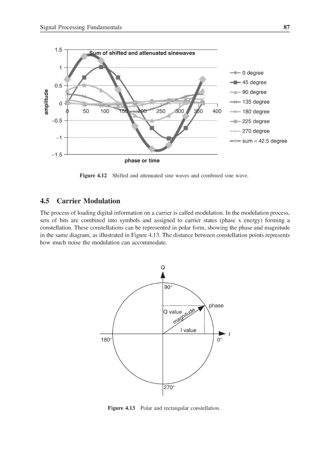 4.5 Carrier Modulation