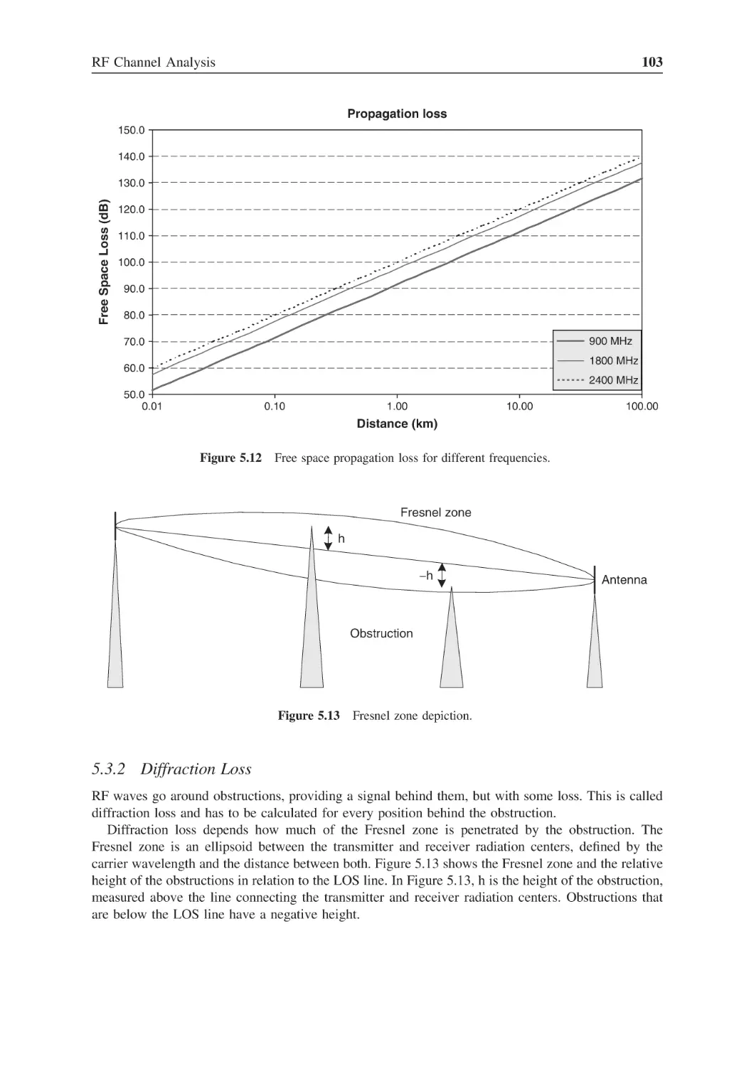 5.3.2 Diffraction Loss