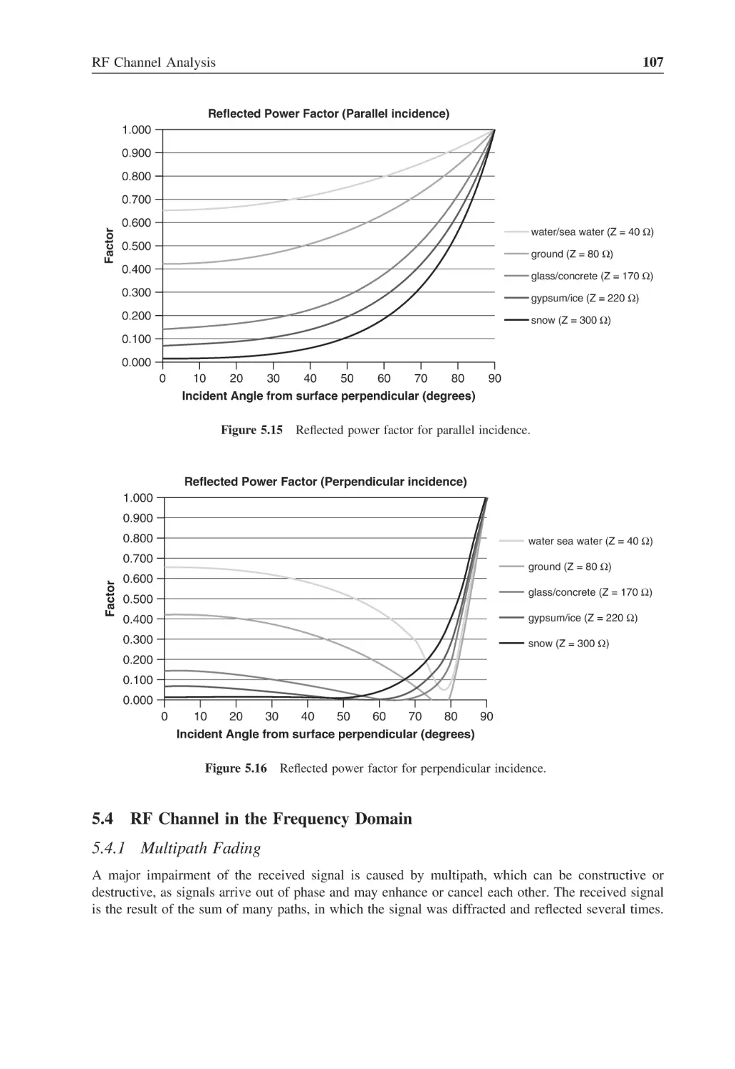 5.4 RF Channel in the Frequency Domain
5.4.1 Multipath Fading