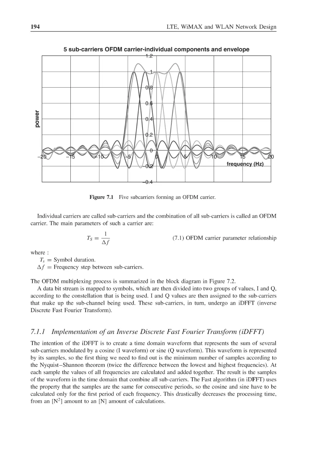 7.1.1 Implementation of an Inverse Discrete Fast Fourier Transform (iDFFT)