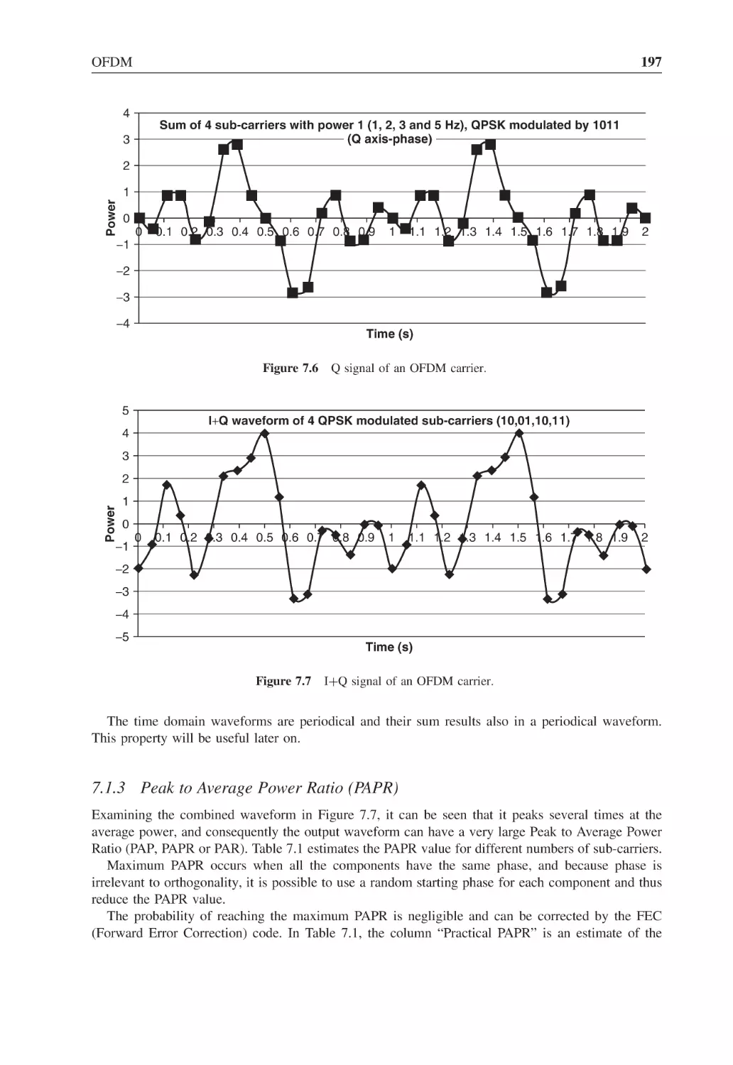 7.1.3 Peak to Average Power Ratio (PAPR)