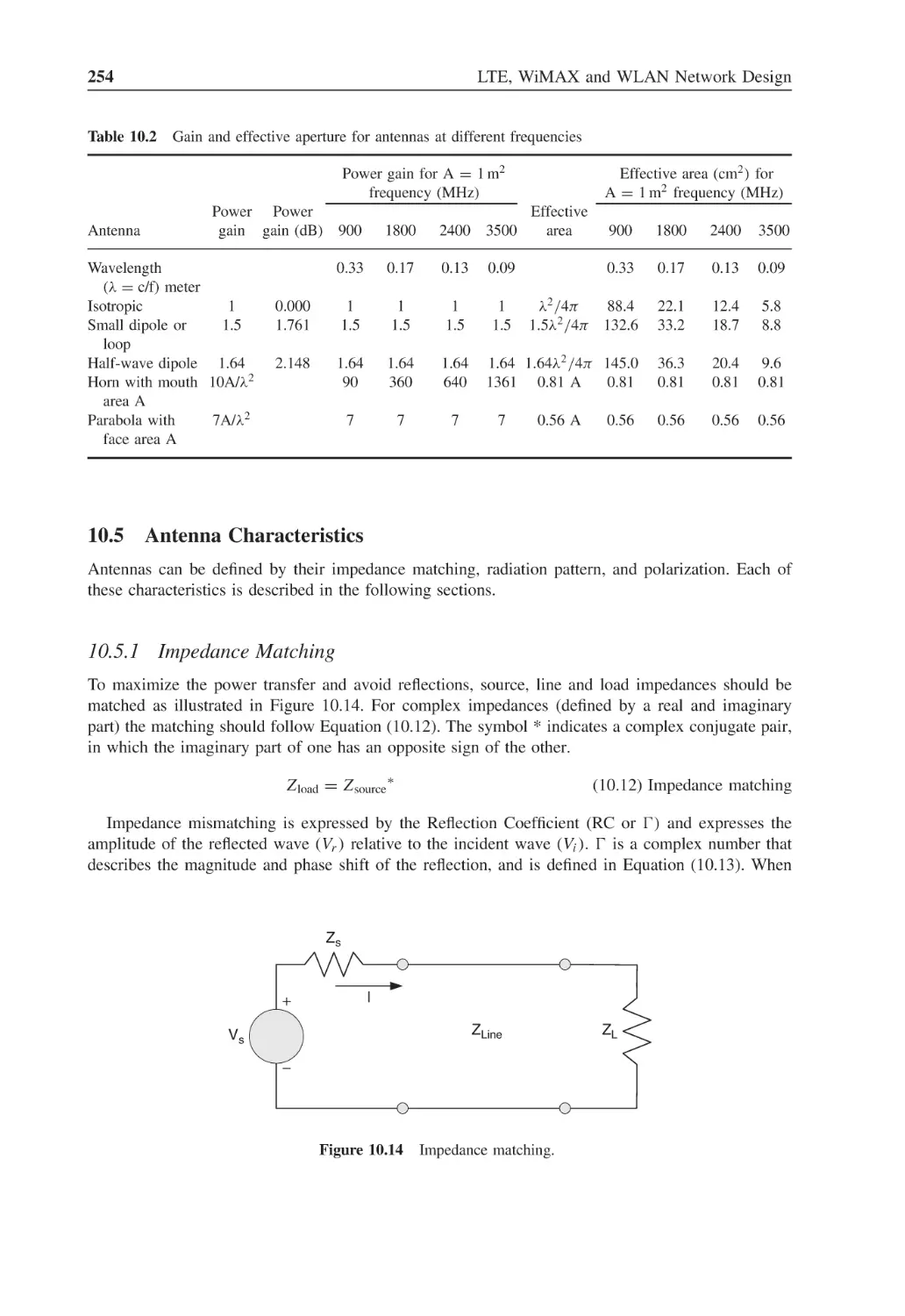 10.5 Antenna Characteristics
10.5.1 Impedance Matching