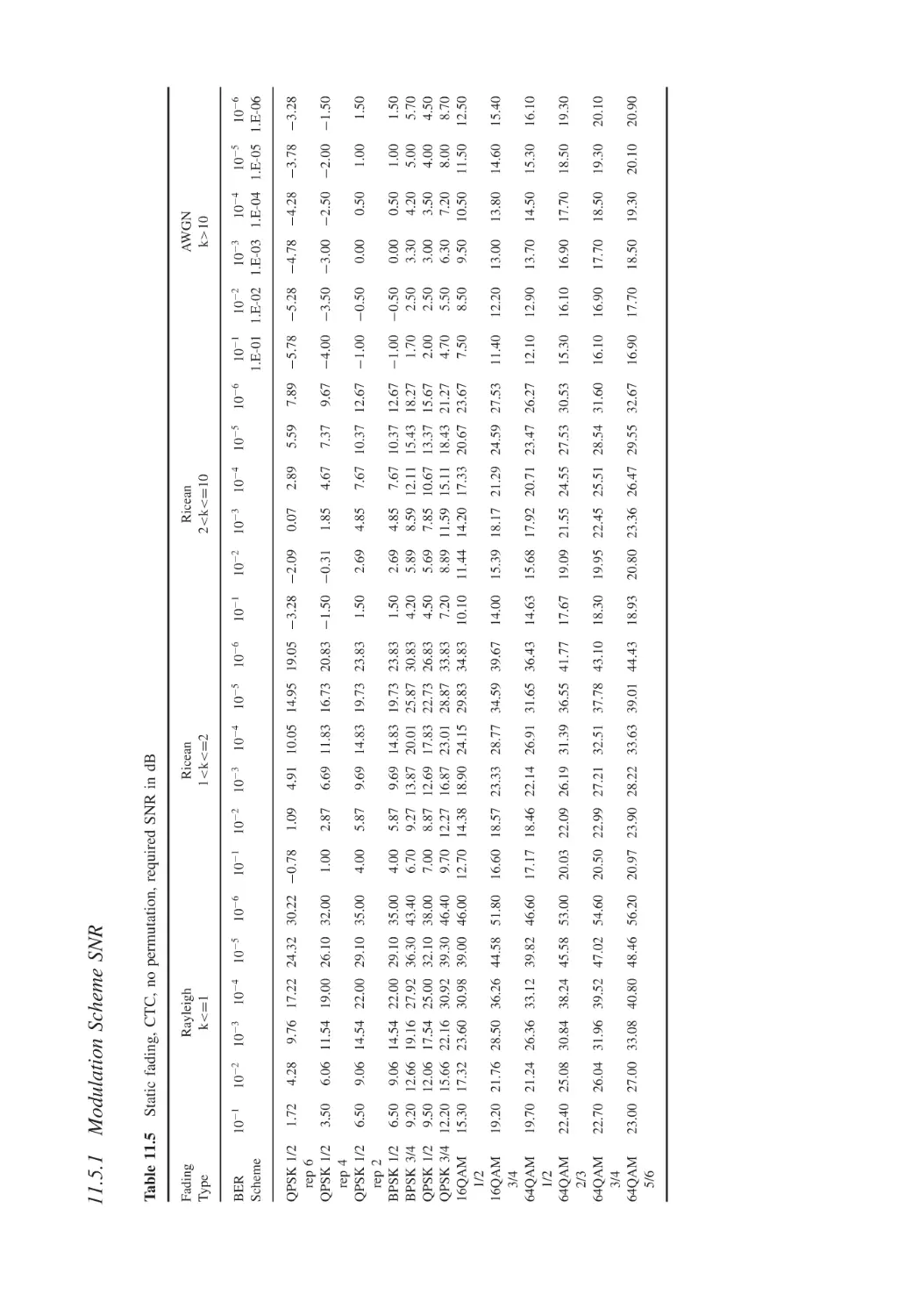 11.5.1 Modulation Scheme SNR