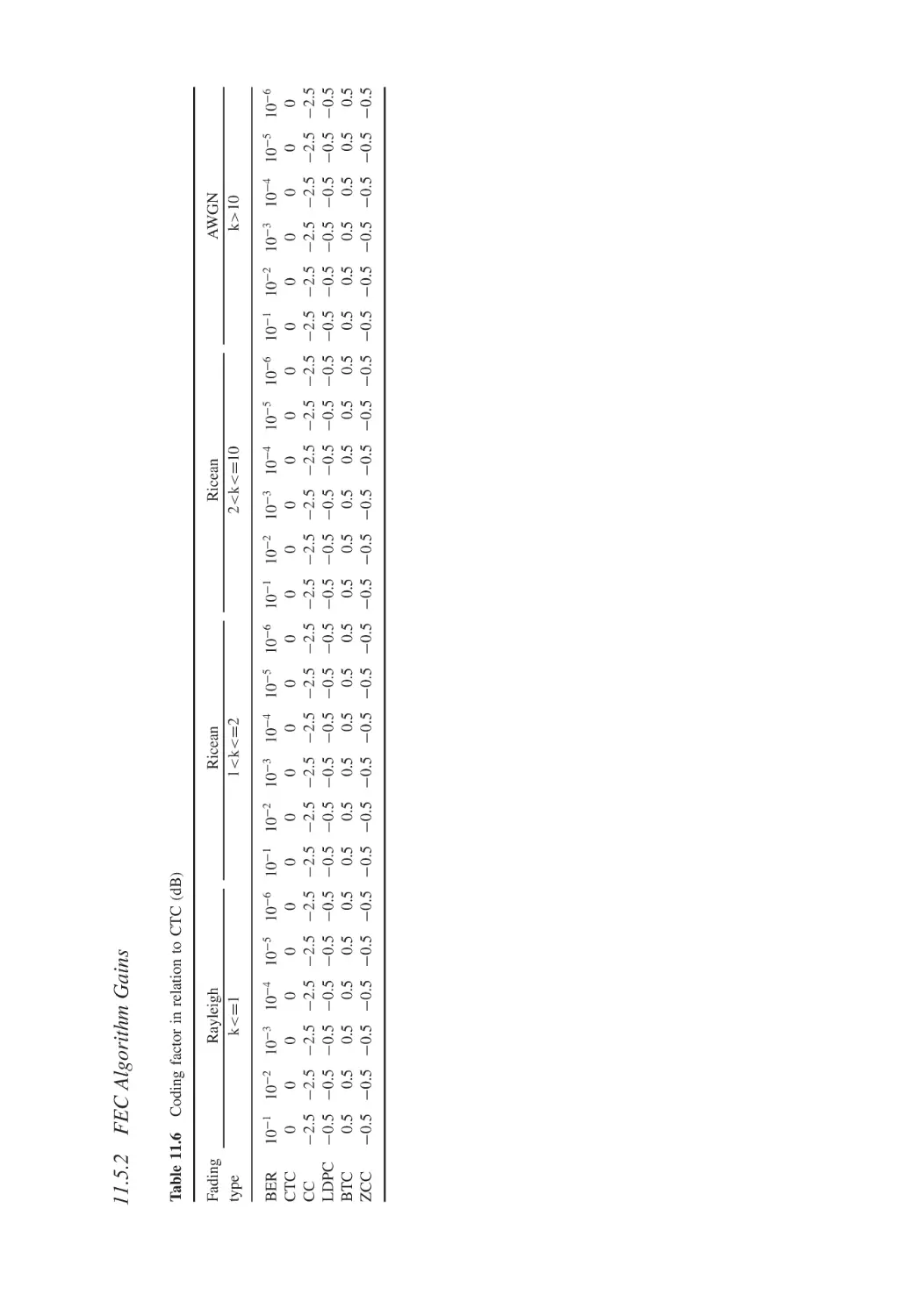 11.5.2 FEC Algorithm Gains