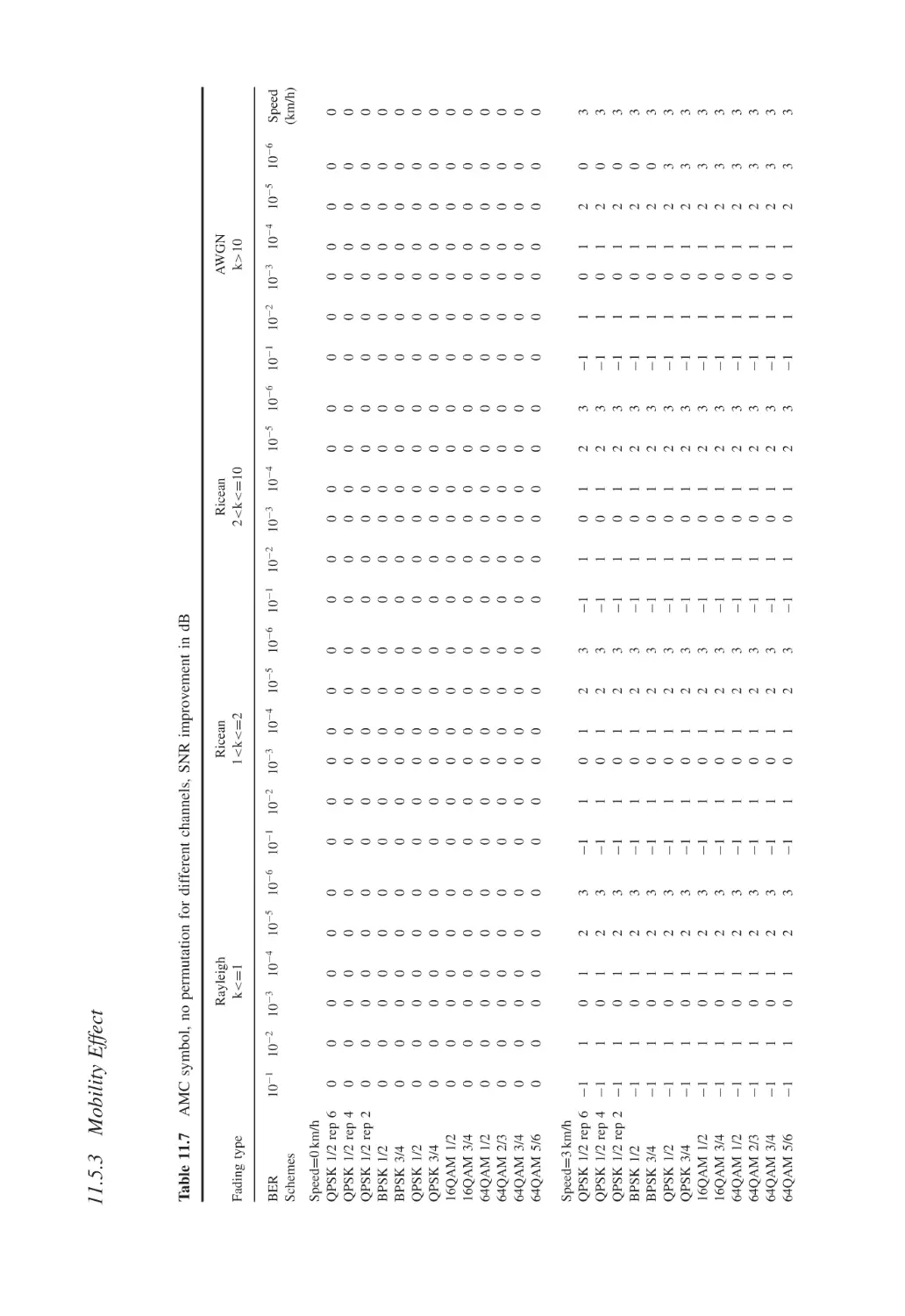 11.5.3 Mobility Effect