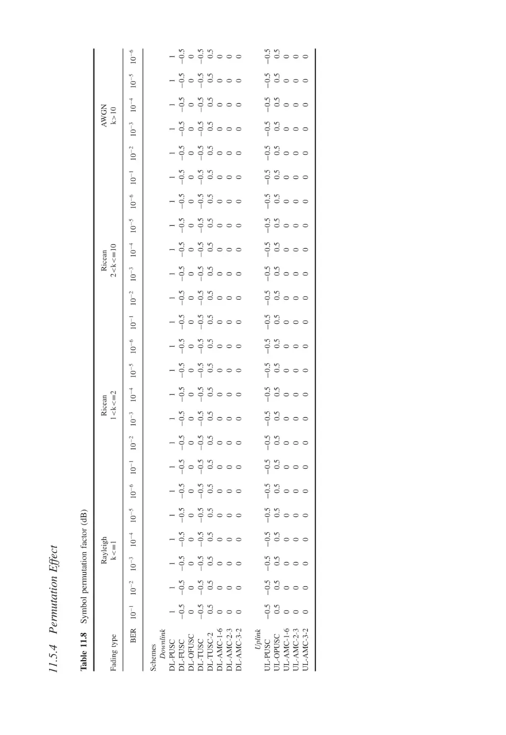 11.5.4 Permutation Effect