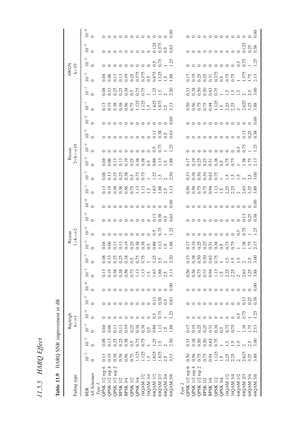 11.5.5 HARQ Effect