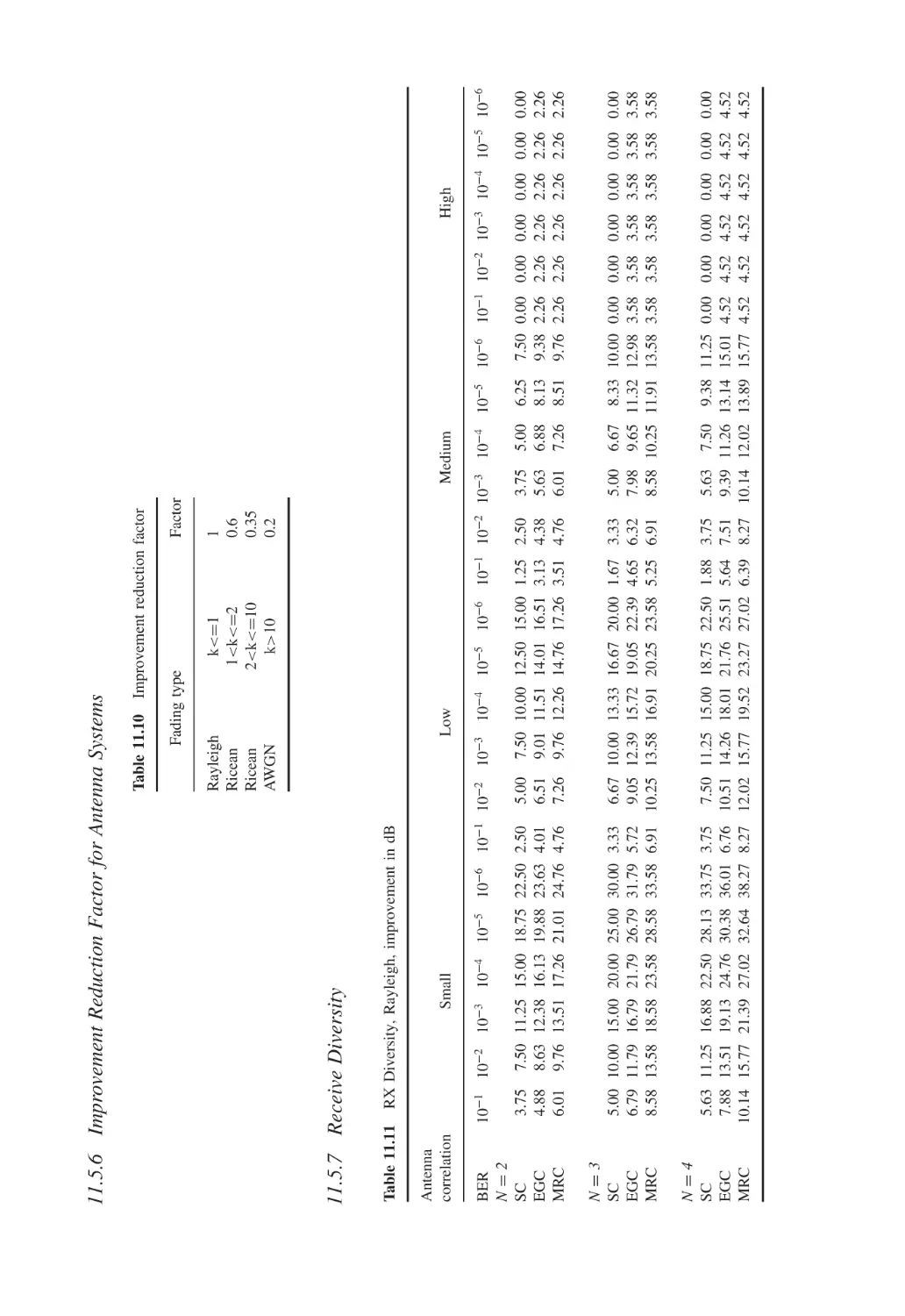 11.5.6 Improvement Reduction Factor for Antenna Systems
11.5.7 Receive Diversity