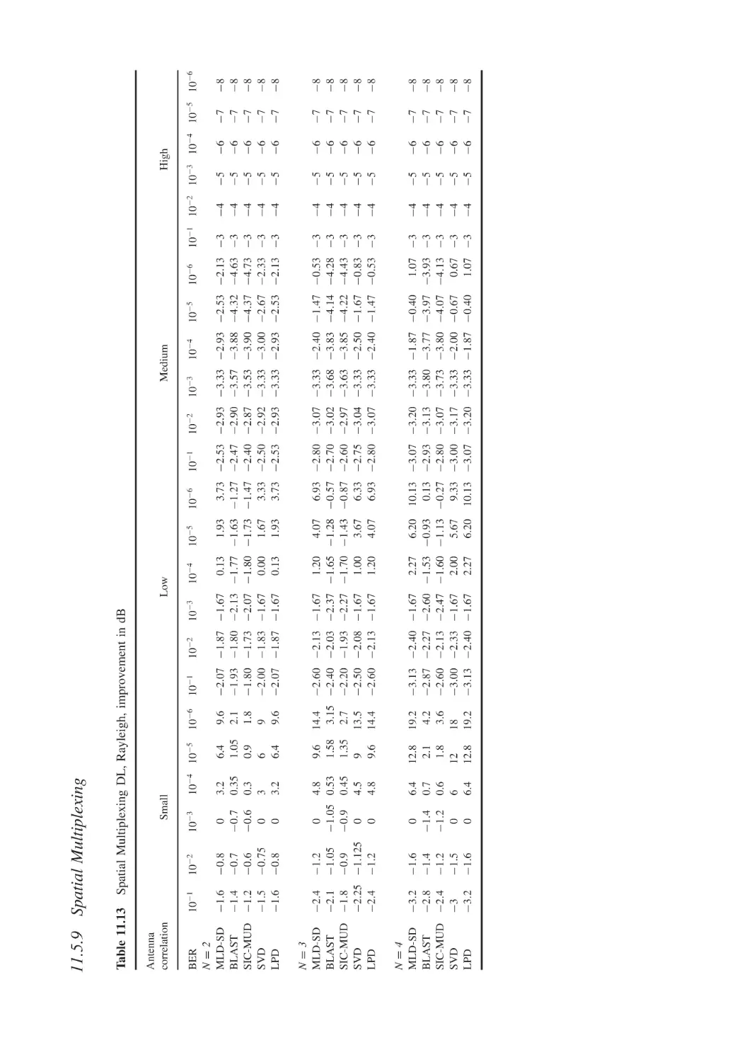 11.5.9 Spatial Multiplexing