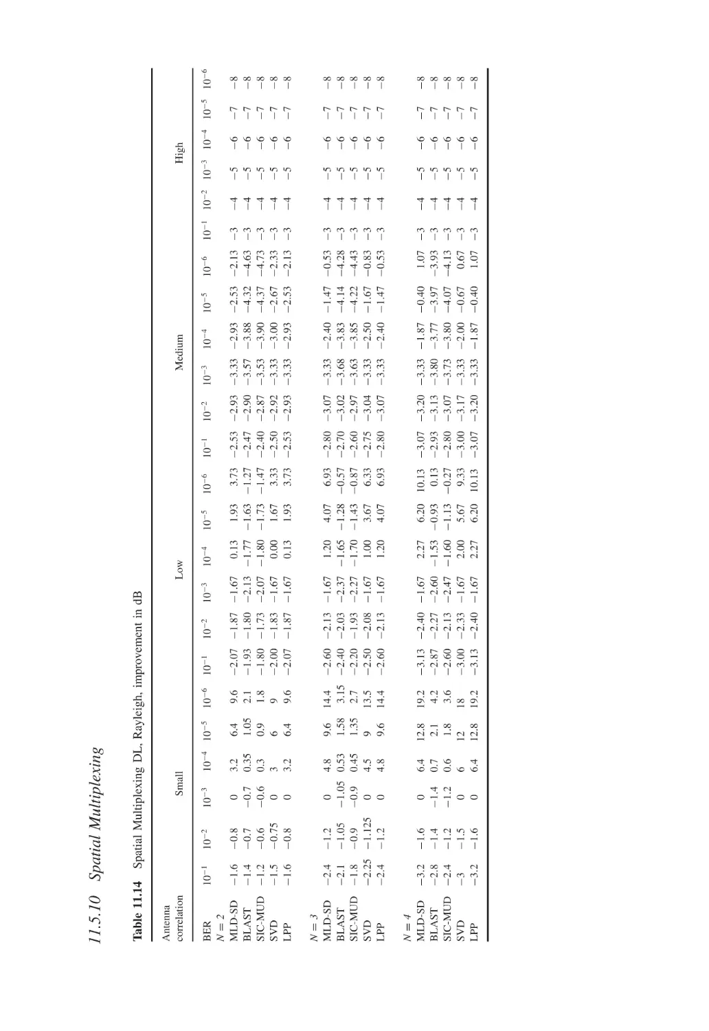 11.5.10 Spatial Multiplexing