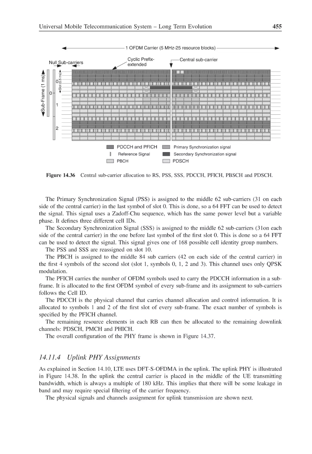 14.11.4 Uplink PHY Assignments