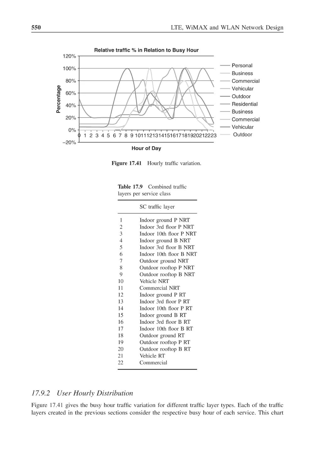 17.9.2 User Hourly Distribution