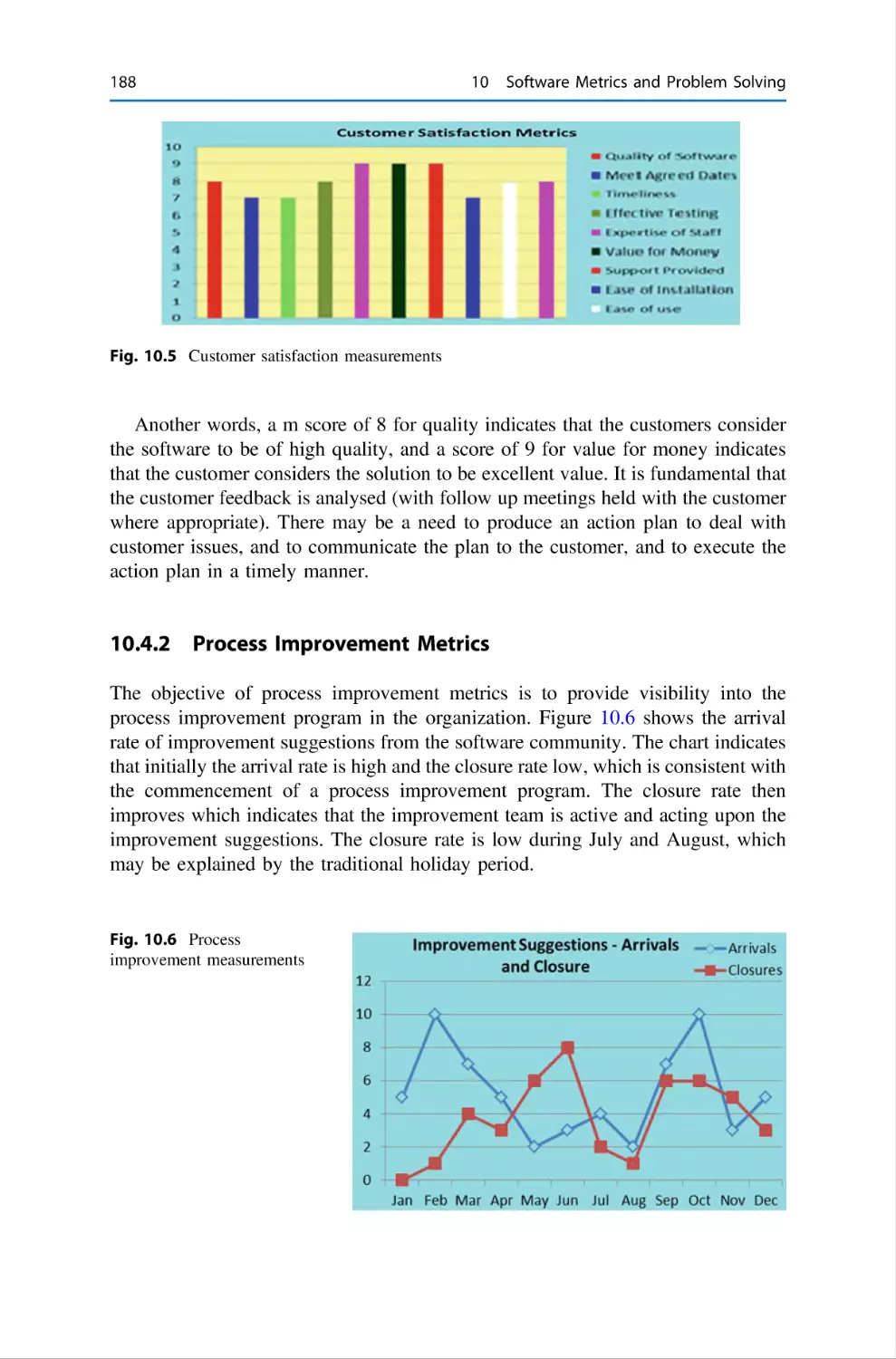 10.4.2 Process Improvement Metrics