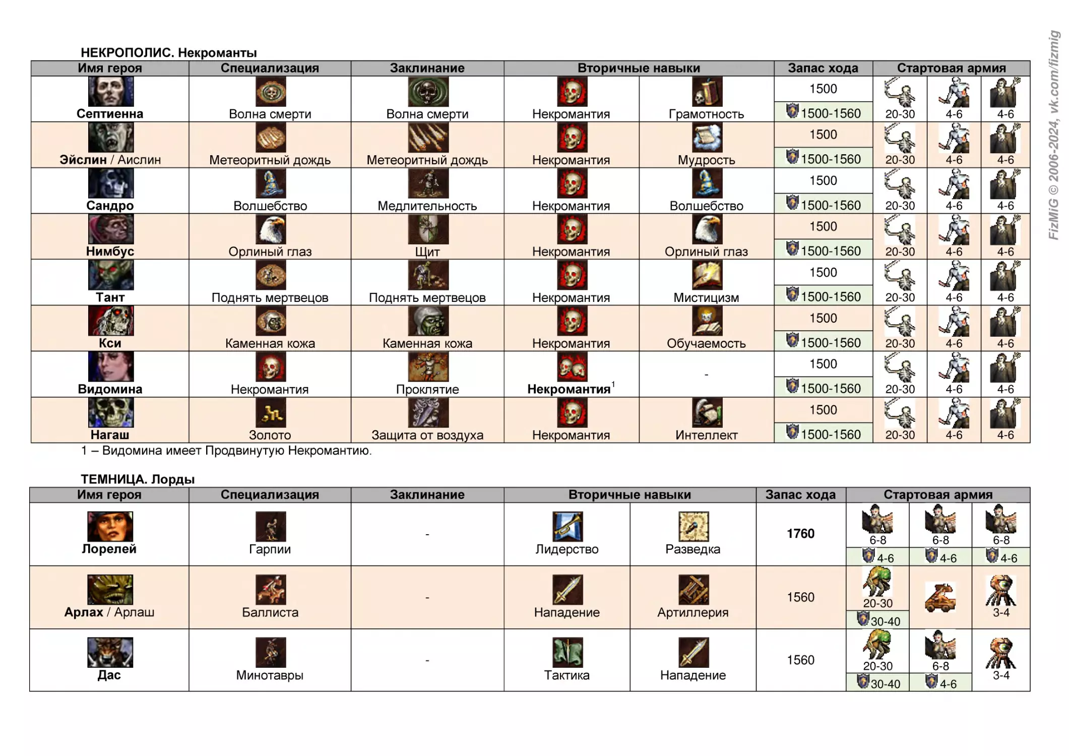 НЕКРОПОЛИС. Некроманты
ТЕМНИЦА. Лорды